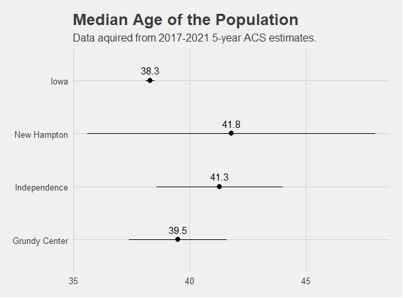 Median Age